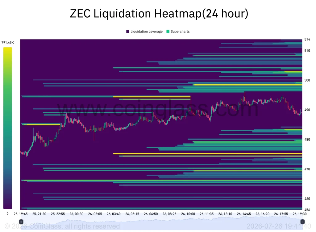 Zcash (ZEC) Price Nears Major Breakout as $500 Liquidity Zone Comes Back Into Focus