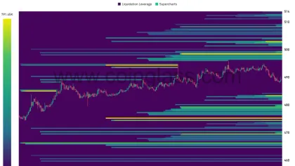Zcash (ZEC) Price Nears Major Breakout as $500 Liquidity Zone Comes Back Into Focus