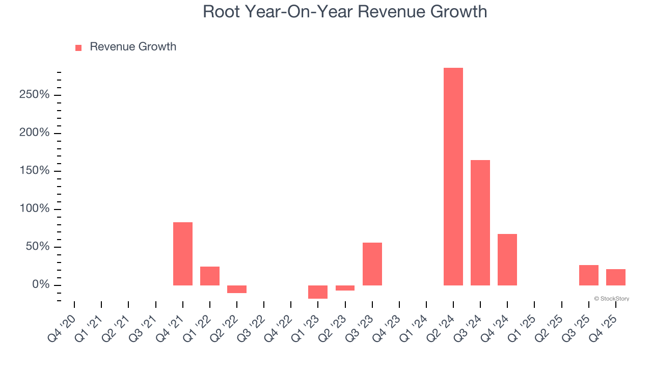 Root (NASDAQ:ROOT) Delivers Strong Q4 CY2025 Numbers, Stock Jumps 12.2% image 2