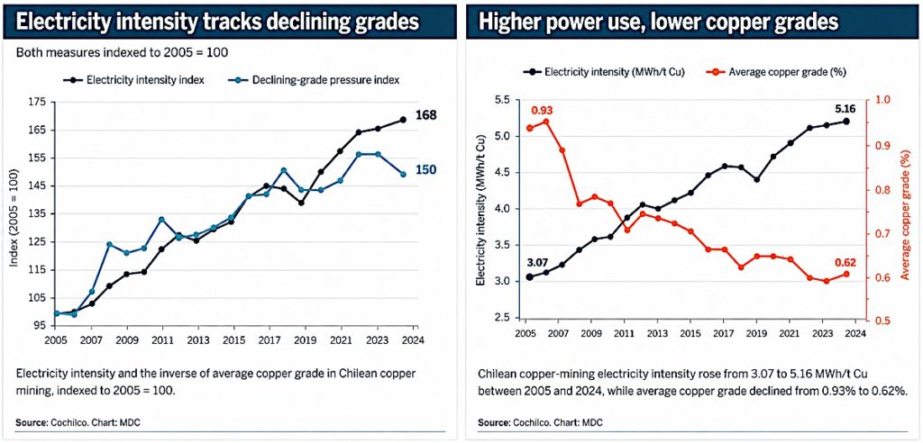 Op-Ed: Chile’s copper sector faces a growing power problem