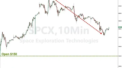 上市一周上涨37%!市销率高达39倍,SpaceX已比所有标普500成分股“贵”