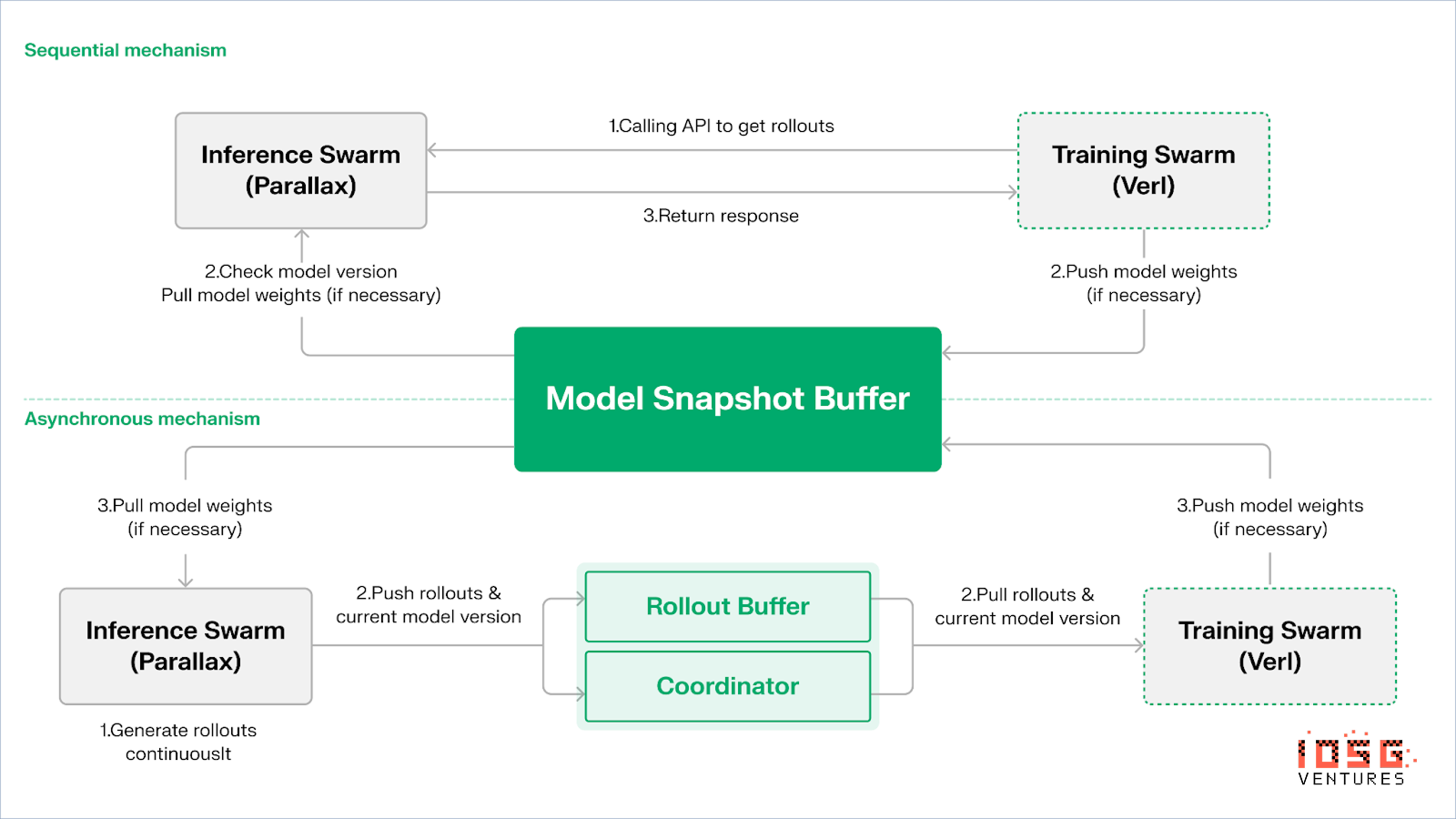 IOSG｜从算力到智能：强化学习驱动的去中心化 AI 投资地图 image 11