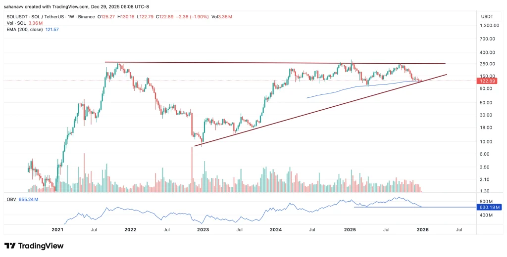 Цена Solana (SOL) держится ниже $130, пока Bitcoin и Ethereum консолидируются — вот что стоит ожидать в 2026 году image 2
