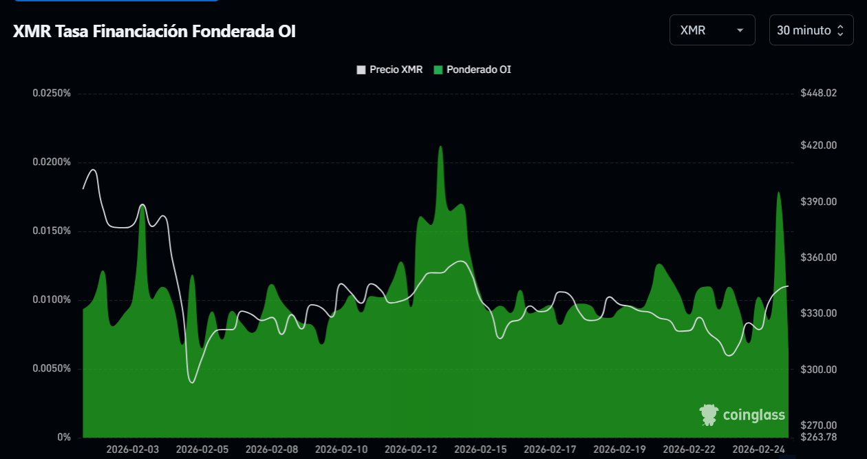 El pulso del mercado: Monero vuelve a la mira tras subir más de un 10% en la semana image 0