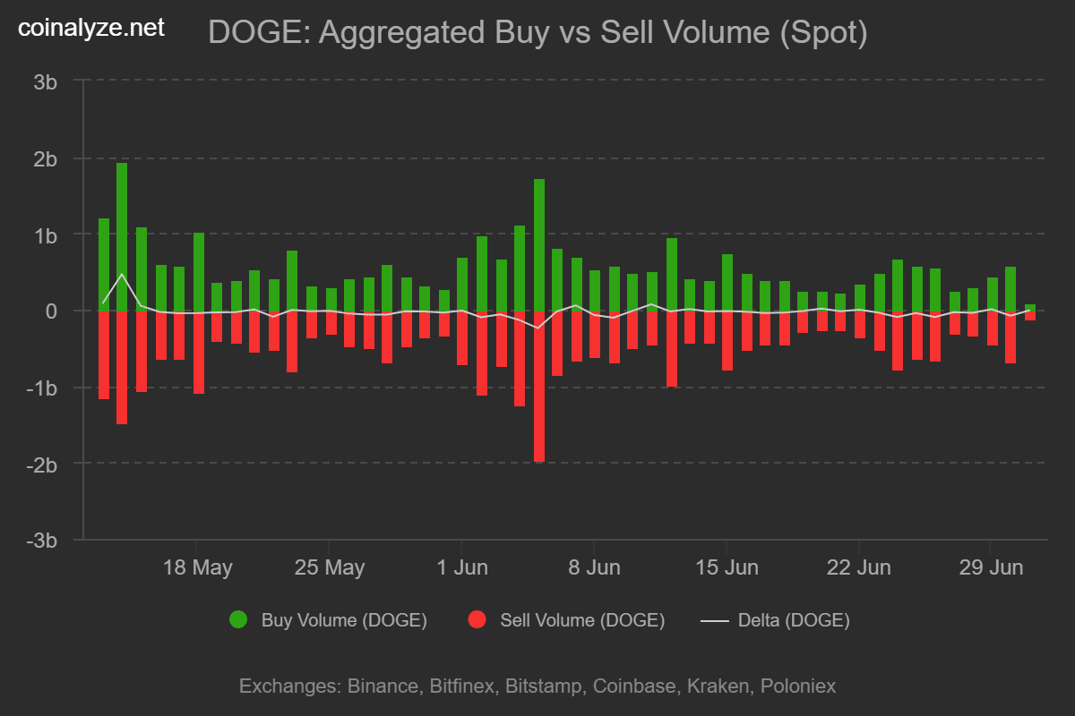 Dogecoin price sinks to 2023 lows – Can DOGE hold above $0.067?