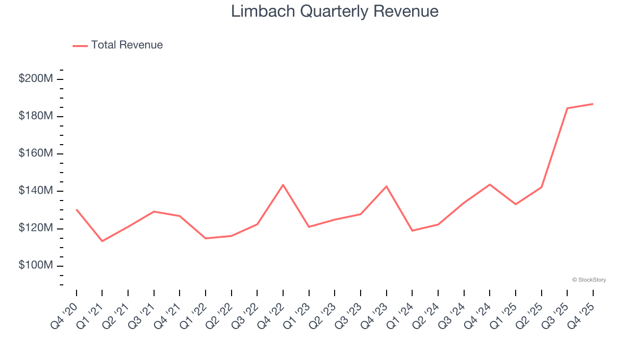 Limbach (NASDAQ:LMB) Misses Q4 CY2025 Sales Expectations, Stock Drops image 1