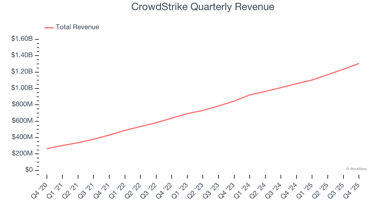 CrowdStrike (NASDAQ:CRWD) Beats Q4 CY2025 Sales Expectations image 1