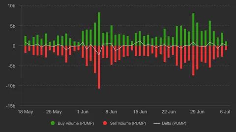 Pump.fun: Why a 61% volume surge could send PUMP price to $0.0018
