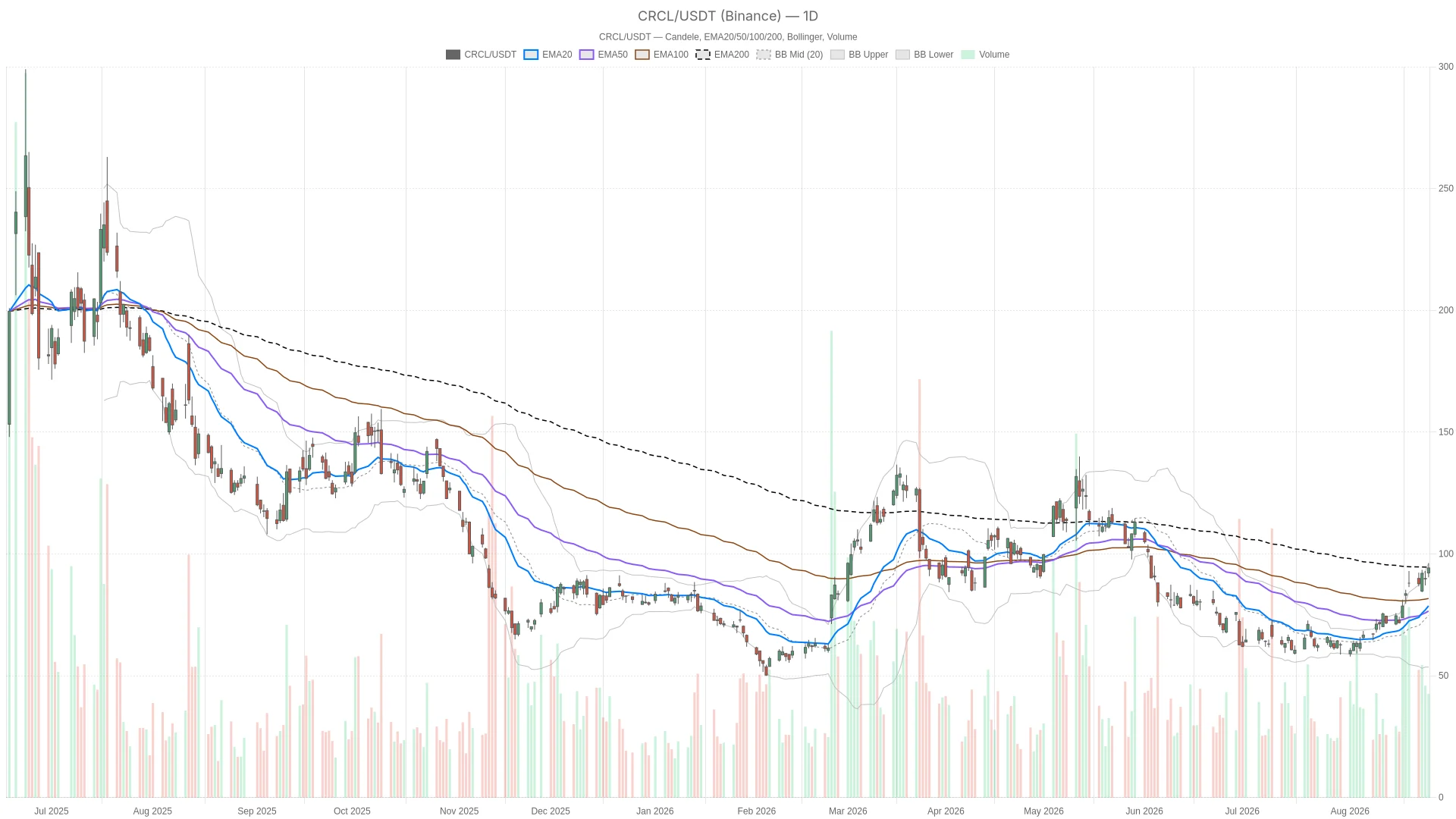 Circle Stock Nears Key Resistance at $94.57 as RSI Signals Overbought