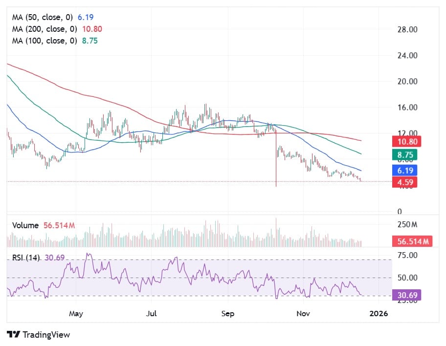 قدمت Canary Capital طلبًا لصندوق ETF قائم على Staked Injective، فهل سيتعافى سعر INJ من انخفاضه الشهري بنسبة 30%؟