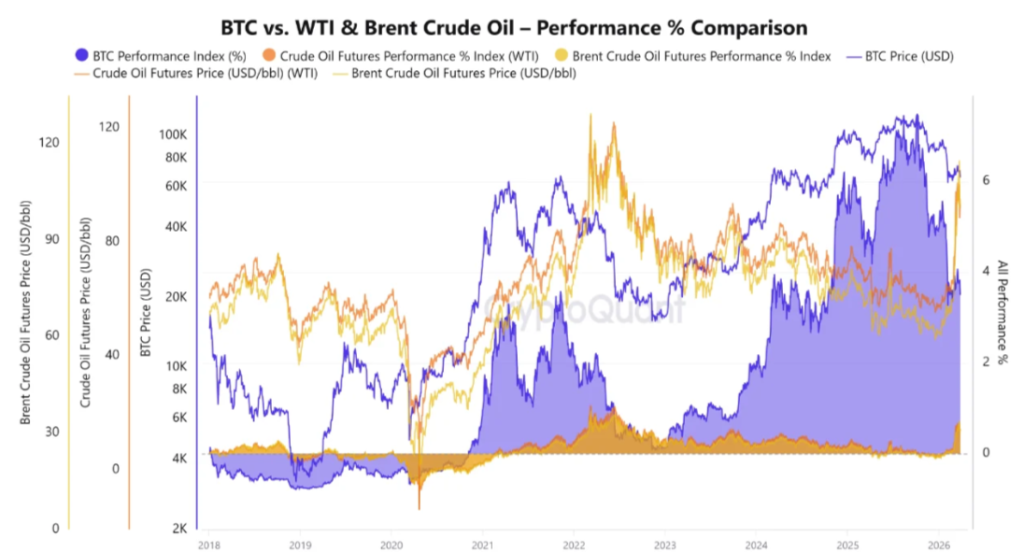 Bitcoin Price Prediction: Oil at $100 Puts BTC Price Under a Real ‘Trial by Fire’ image 0
