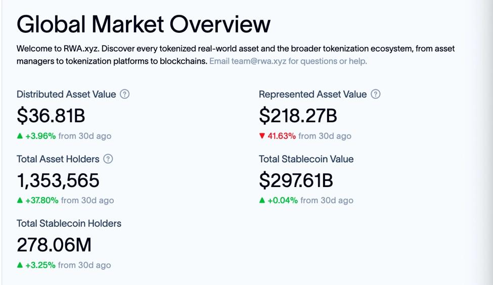 الأسهم المُرمزة ترتفع بنسبة 2,164% لتصل قيمتها إلى 2.4 مليار دولار، وتحتل «أوندو» الصدارة image 2