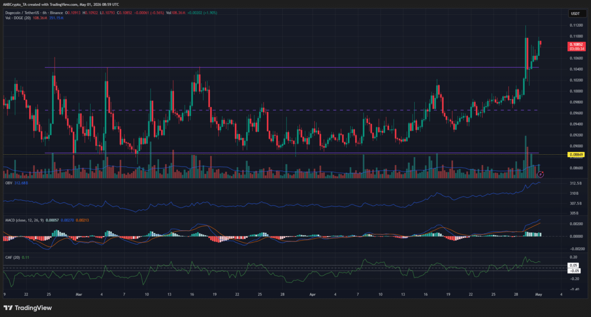 Dogecoin’s $0.104 flip: Bullish milestone or a high-stakes bull trap? image 2