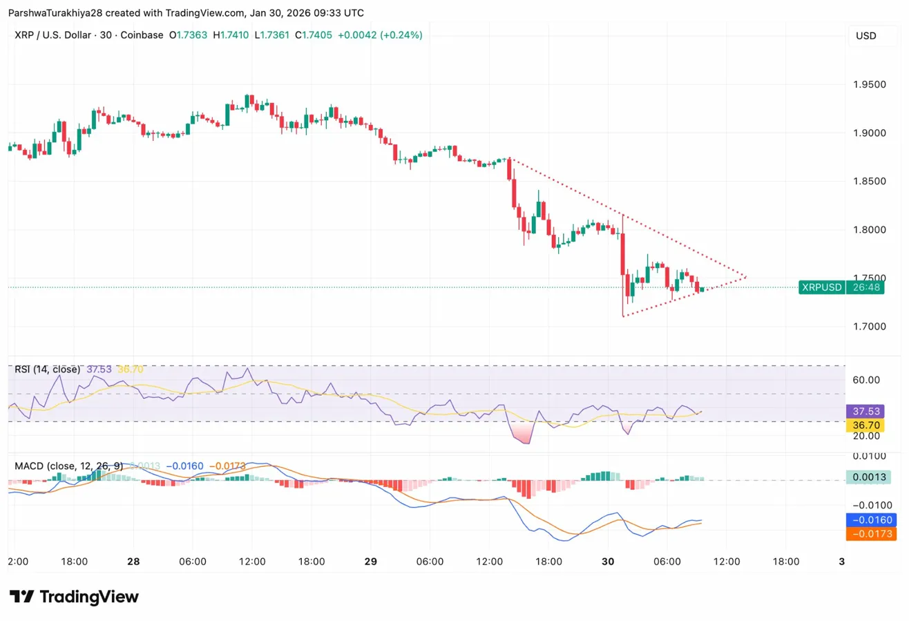 Prognoza ceny XRP: odpływy ETF o wartości 92 mln dolarów wywołują spadek do krytycznego wsparcia na poziomie 1,73 USD image 3