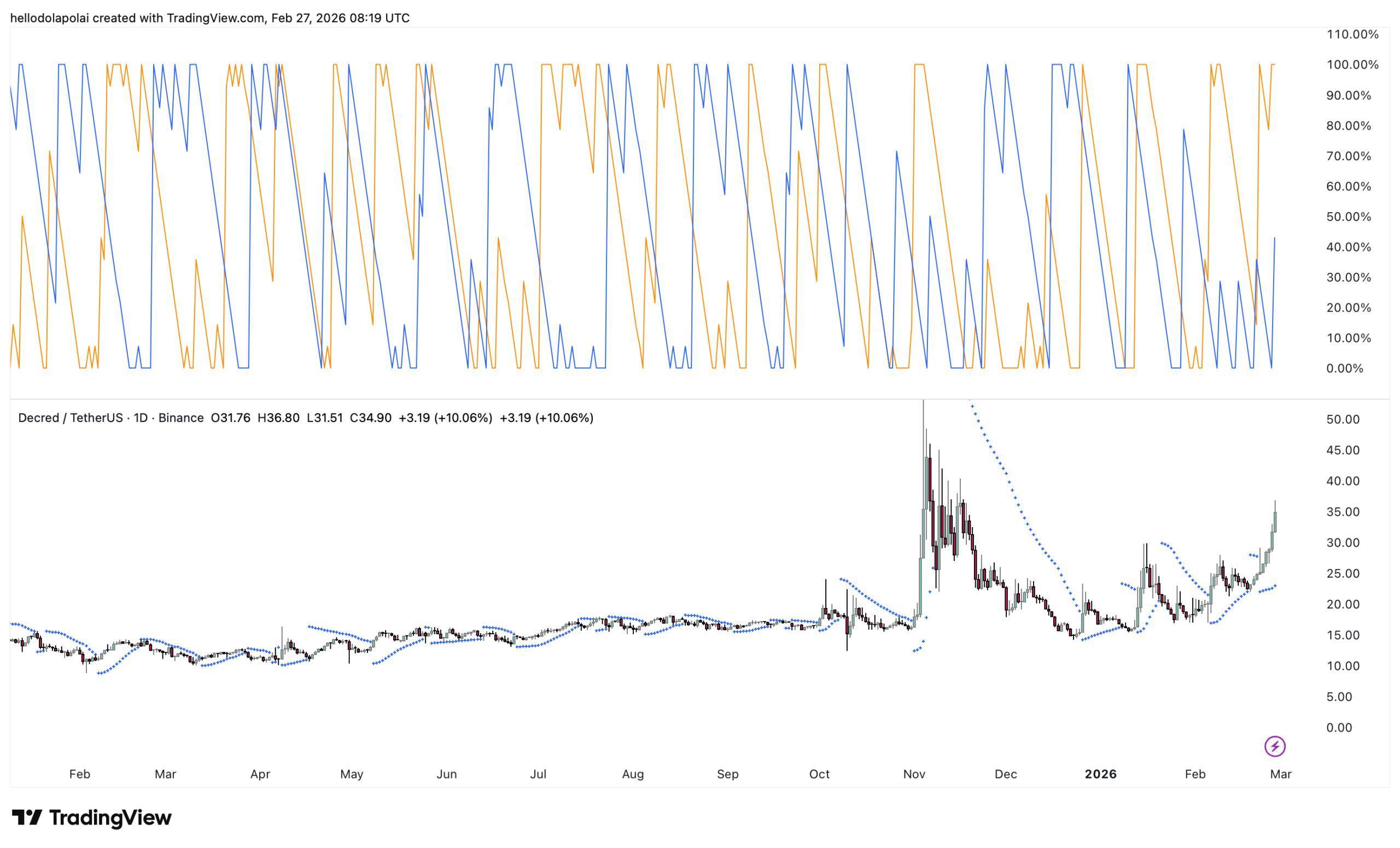 Decred naik 14% – Namun SATU risiko tetap ada untuk tren naik DCR image 0