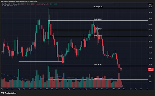  Solana risks repeating 95% crash seen in 2022 while funding in Mutuum Finance nears $21m 