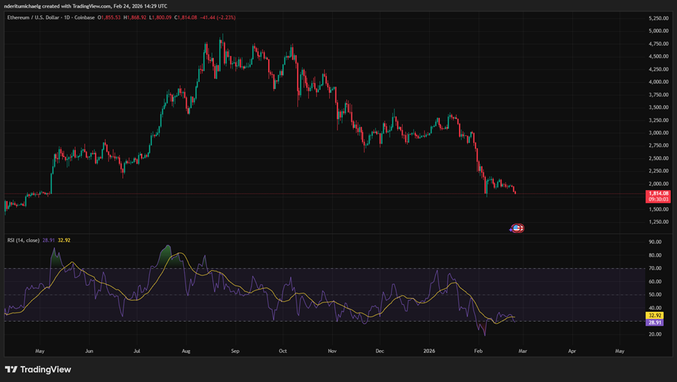 أخبار الإيثيريوم بلاك روك تُعدّل إيداع صندوق إيثيريوم الاستئماني المُخزن، والإيثريوم يعيد اختبار الدعم الرئيسي image 1