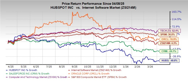 Are Increasing Profit Projections a Reliable Justification for Investing in HUBS Shares? image
