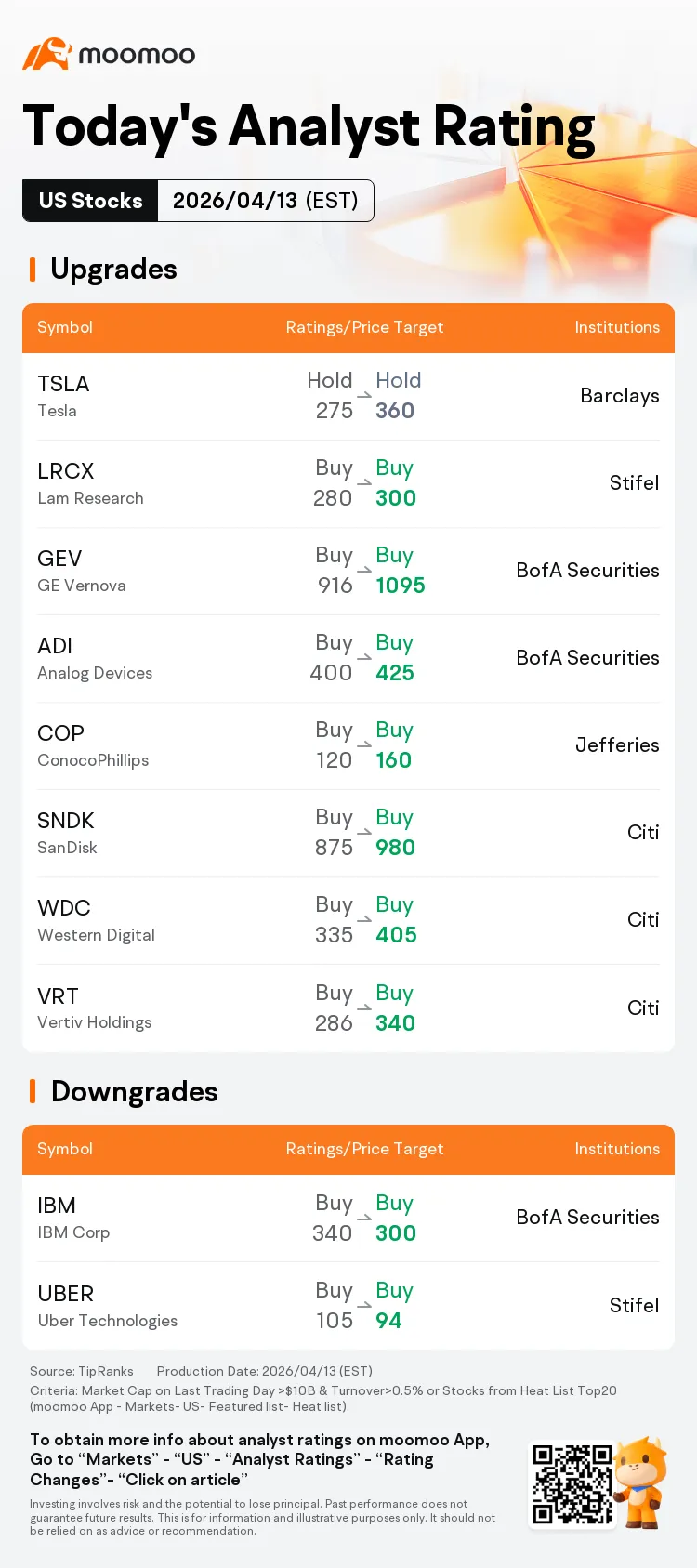  Today's Analyst Rating | Tesla Price Target Raised to $360 by Barclays, Lam Research Price Target Raised to $300 by Stifel 