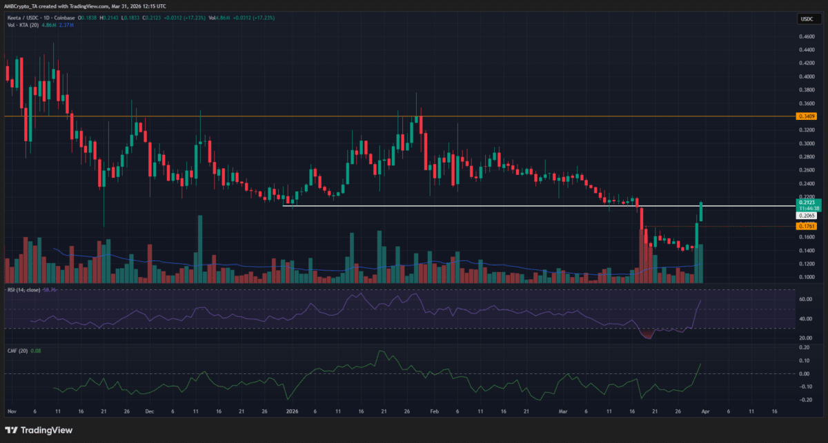 Keeta rallies 36% in a day – Should KTA holders take profits now?