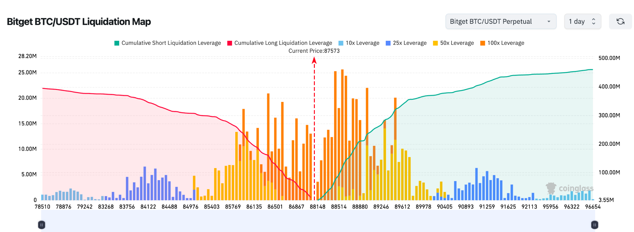 Bitget kundalik ertalabki yangiliklari: Bitmine yana 200 million dollardan ortiq ETH sotib oldi, AQSH uchinchi chorak real YaIM yilliklashtirilgan choraklik dastlabki ko‘rsatkichi 4.3% ni tashkil etdi image 1
