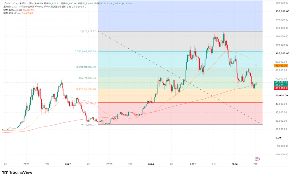ビットコイン66,000ドル台、中東リスクとFOMC控え上値重く image 1