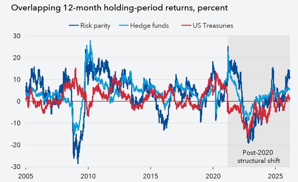 IMF Warns Classic Portfolio Diversification Collapses as Gold and Silver Stabilize Markets