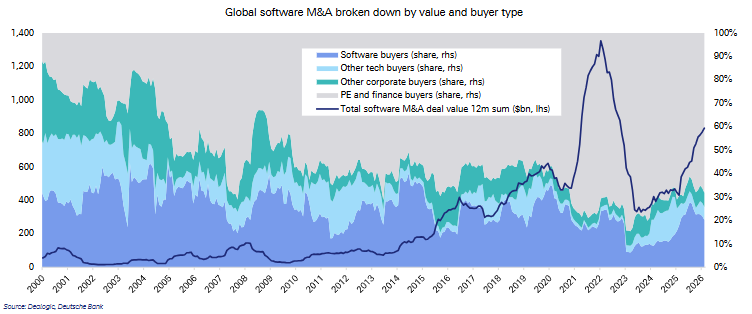 Kommt nach dem Einbruch der Bewertungen von Softwareaktien eine Ära der großen KI-Übernahmen? image 8