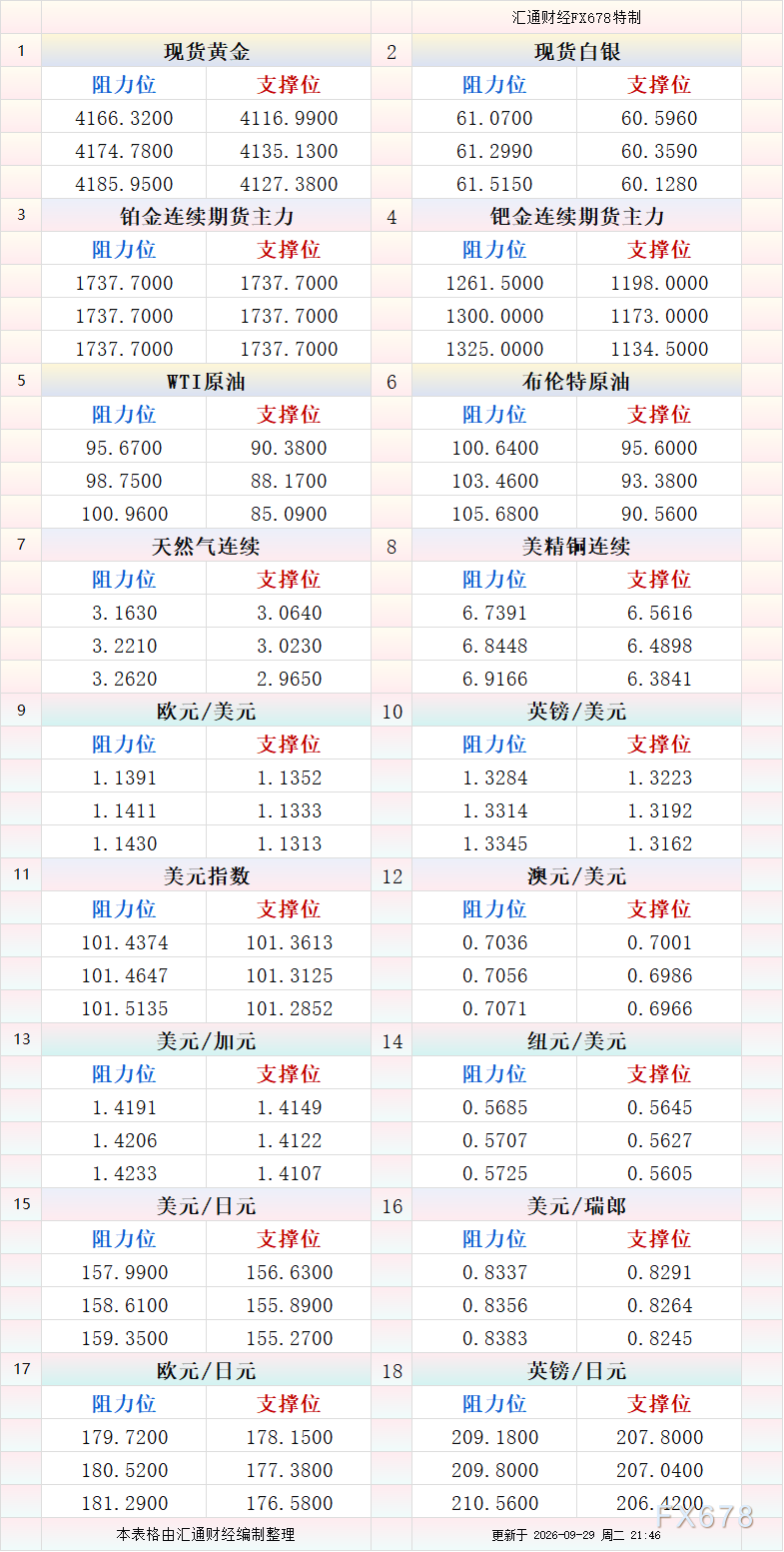 9月29日美市更新支撑阻力:18品种支撑阻力(金银铂钯原油天然气铜及十大货币对) image 0