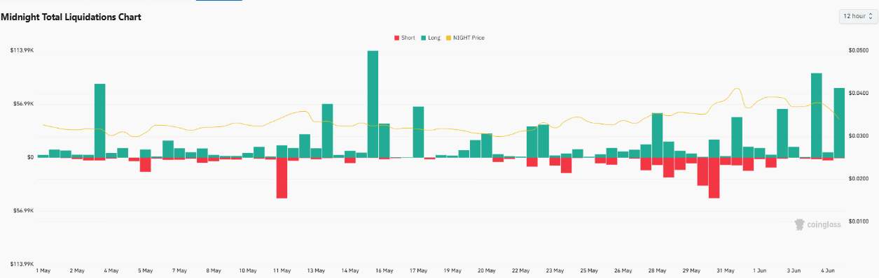 Liquidation wave slams Midnight [NIGHT] – is buyer confidence broken? image 2