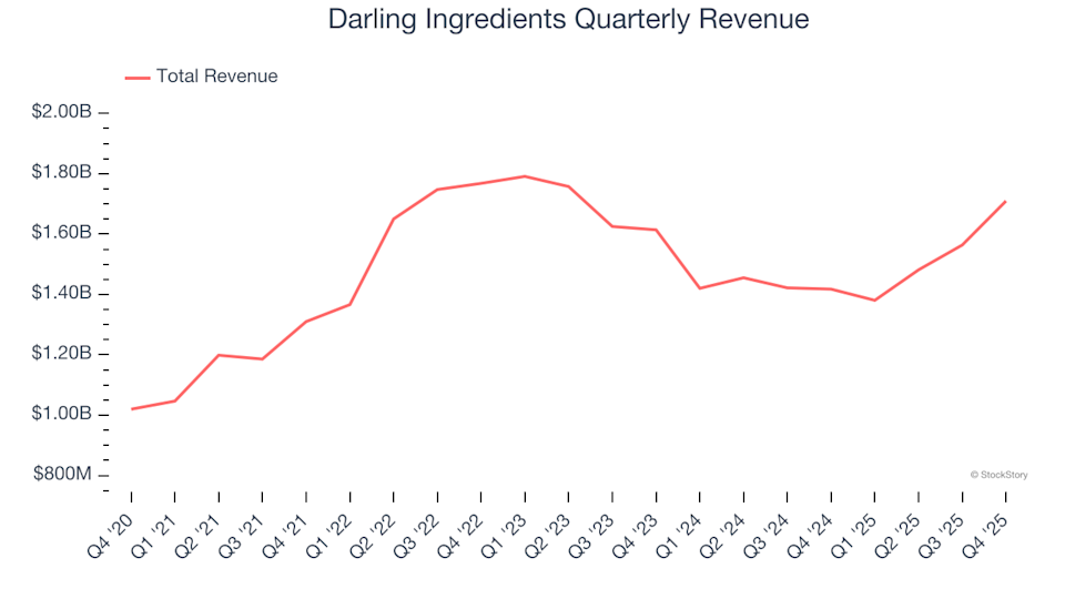 Darling Ingredients (NYSE:DAR) Reports Strong Fourth Quarter Results for Fiscal Year 2025 image
