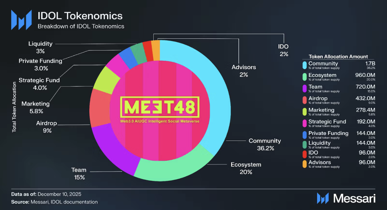 Messari 研报:Web3 娱乐 AIUGC 平台 MEET48 全面概览