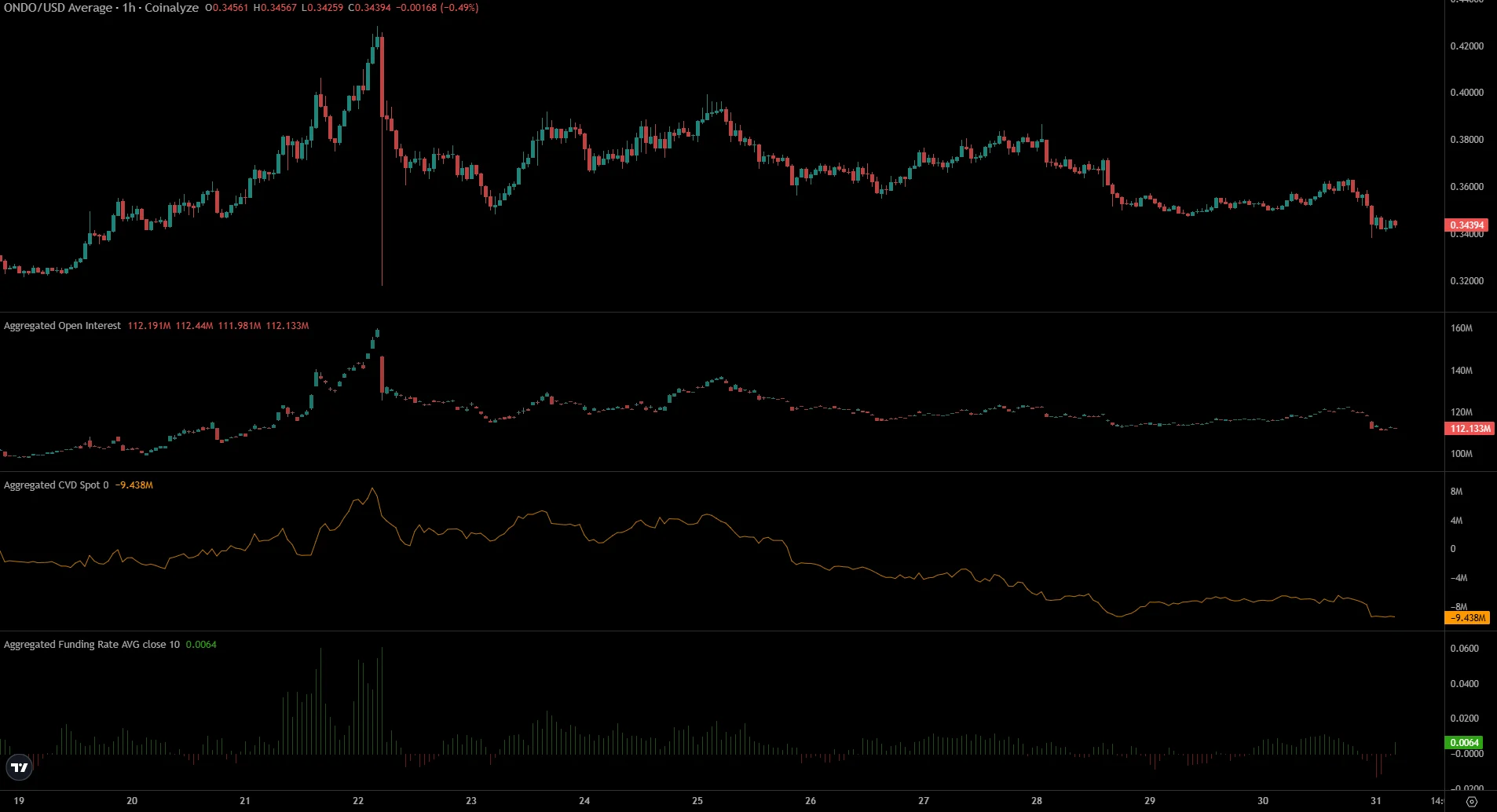 ONDO crypto tests $0.34 local demand: Can bulls defend the crucial $0.305 floor? image 0