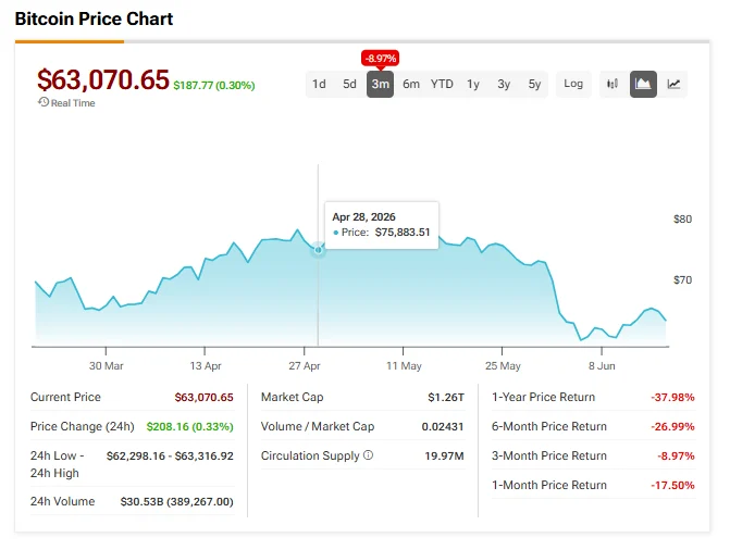 BTC, ETH, DOGE: Crypto Struggles as Fed Turns Hawkish on Interest Rates