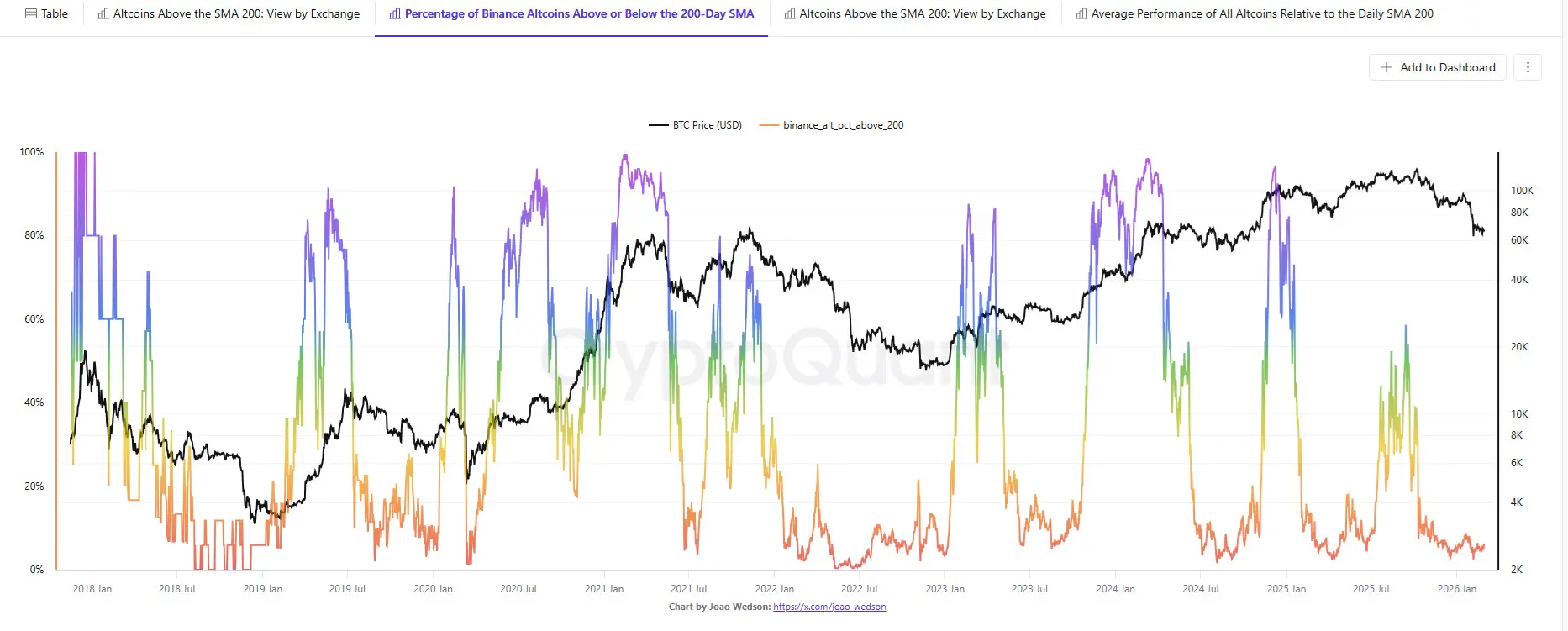 Altcoins are signaling a potential local low for the crypto market