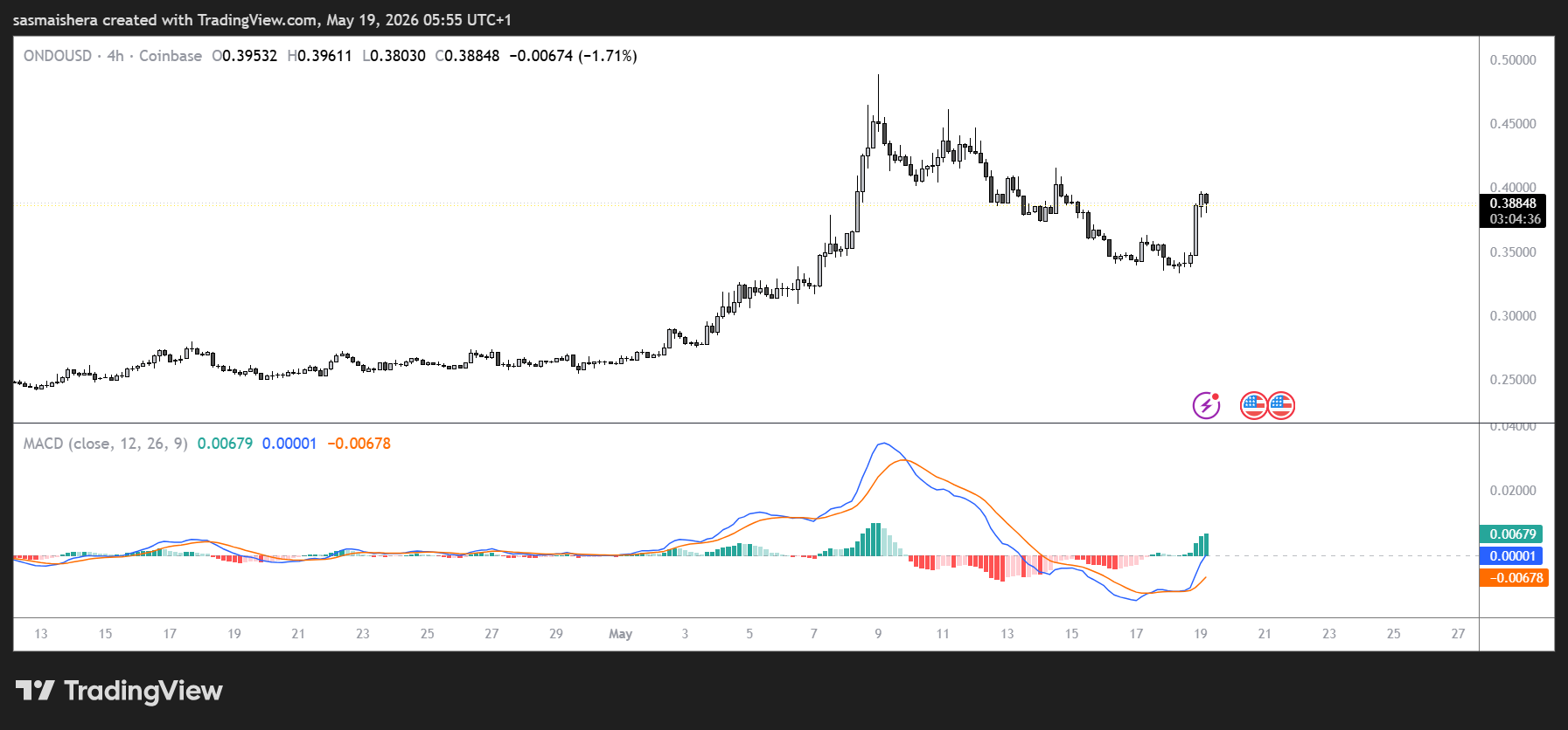 ONDO surges higher: can bulls push the token past $0.50 soon? image 2