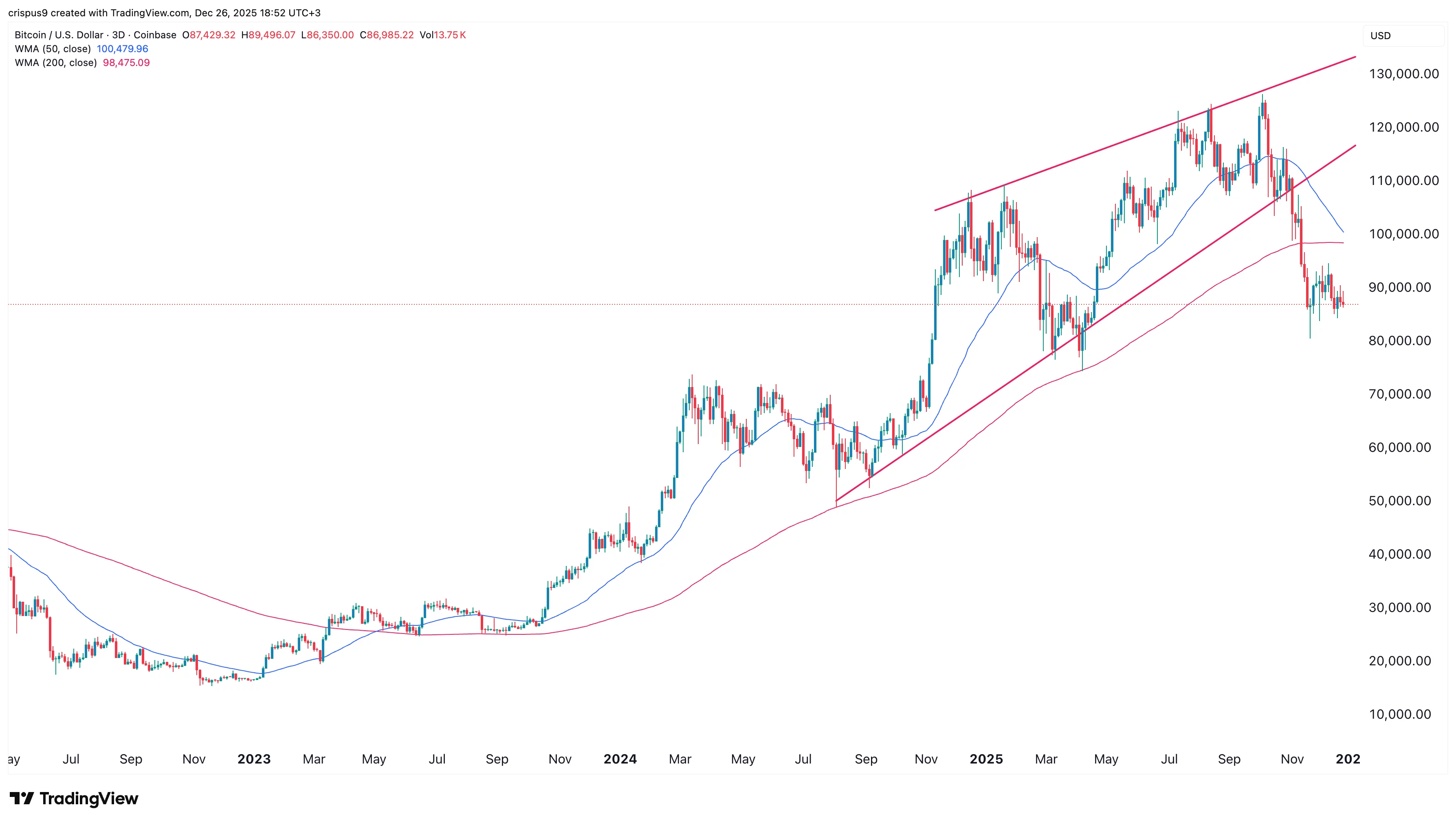  Crypto market at risk of a crash ahead of $28 billion options expiry 
