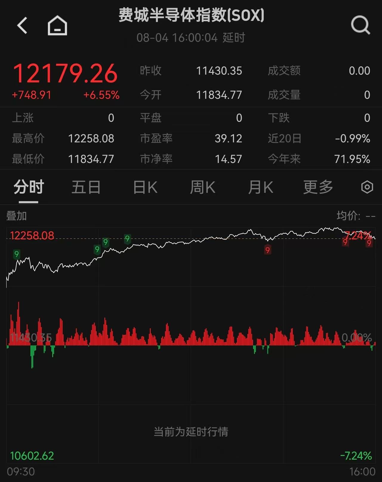 道指首破54000点、标普站上7700点,半导体、存储、光通信全线爆发,国际油价重挫6% image 1