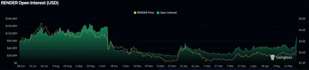 Render breaks above $2.25 as active wallets hit 12-week high  image 1