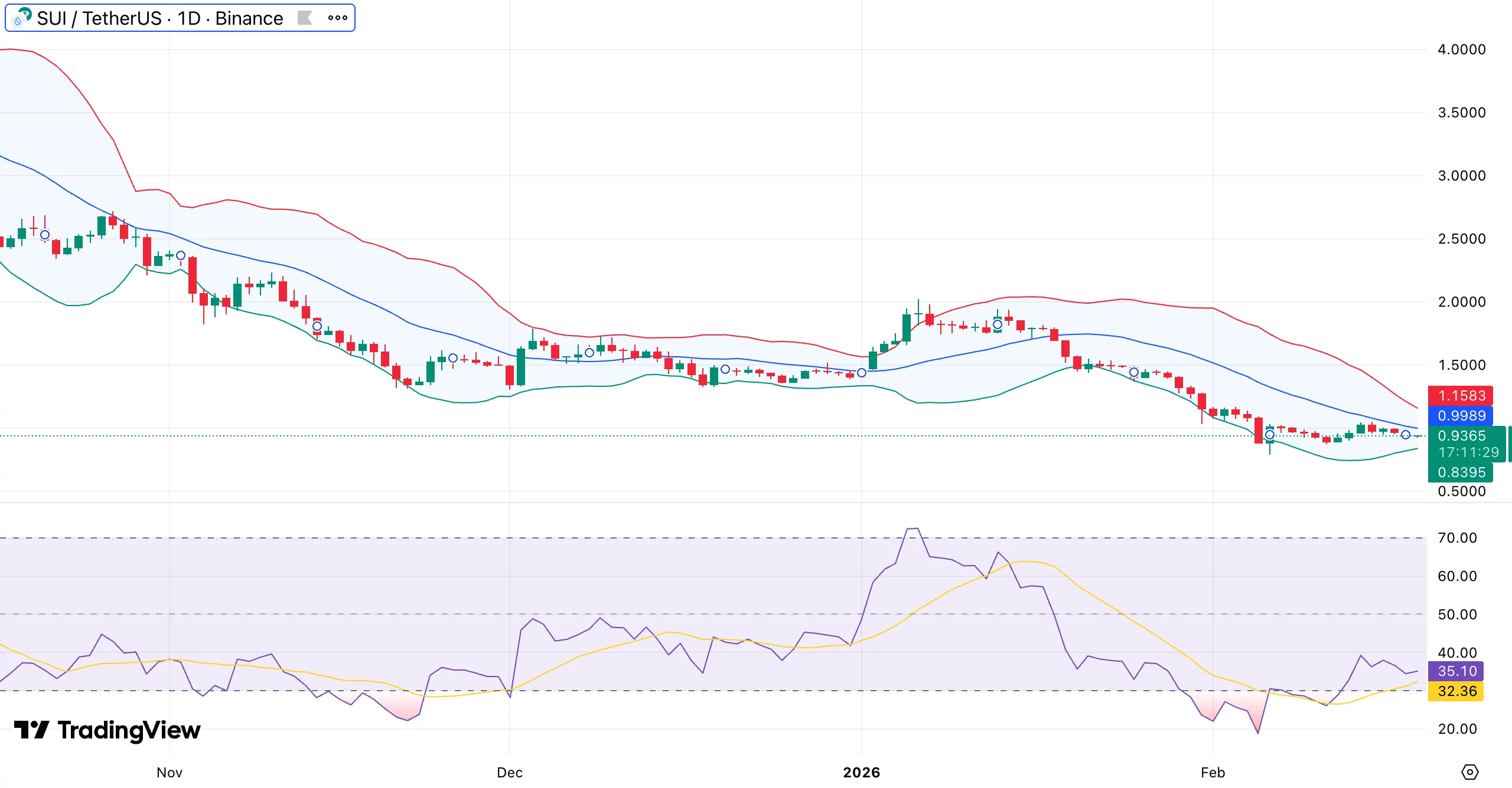  Sui price holds $0.93 support as Grayscale & Canary SUI ETFs go live — is $1.20 the next breakout? 