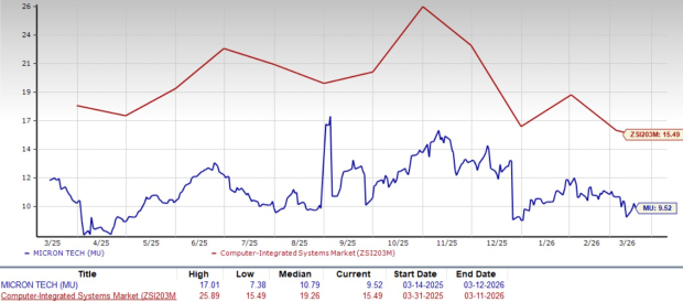 Micron Technology Forward P/E Ratio