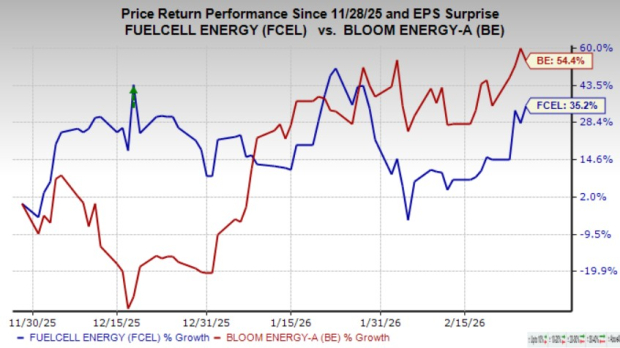 Bloom Energy vs. FuelCell Energy: Which Hydrogen Fuel Stock Leads? image 3