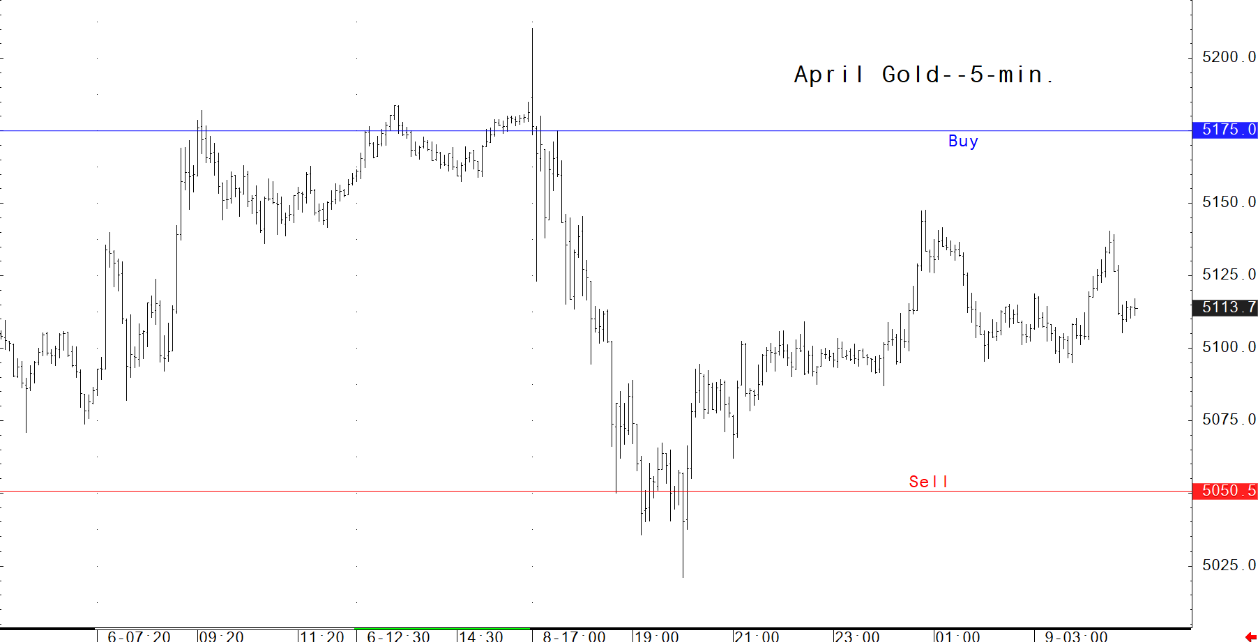 Comex Gold Futures Bar Chart