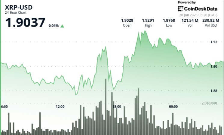 Dogecoin turns lower after failing to hold $0.124