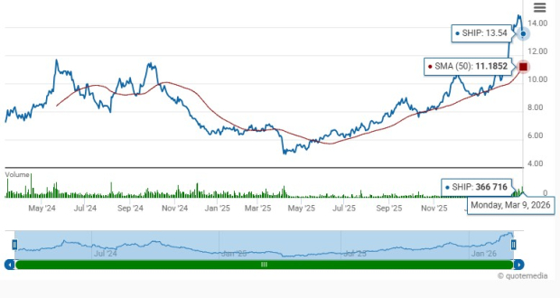 SHIP Jumps 95% Over the Past Year: Does It Remain a Top Stock Pick?