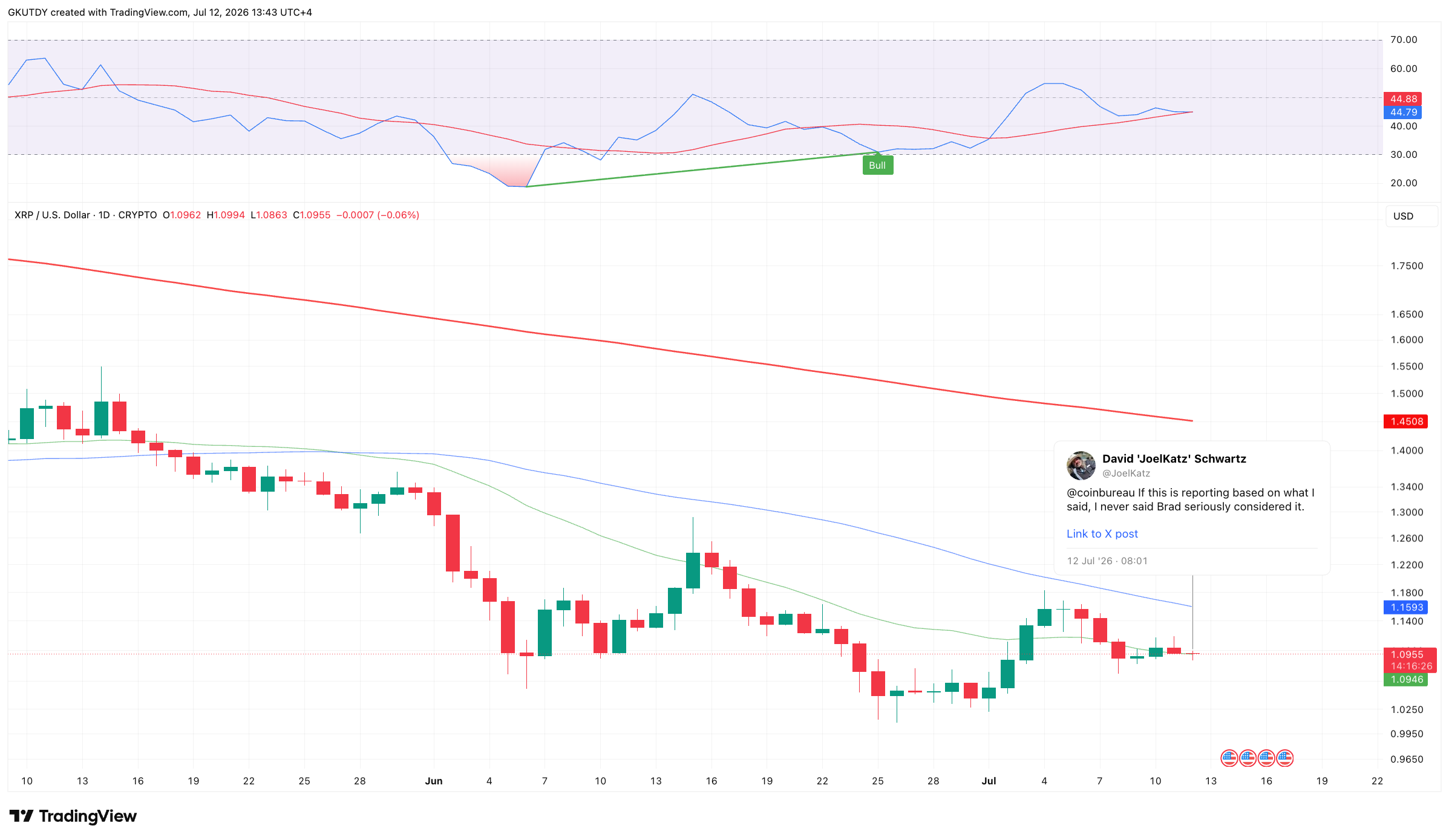XRP Prints Bullish Divergence as Ripple CTO Emeritus Disproves 'Company Sale' Rumors image 2