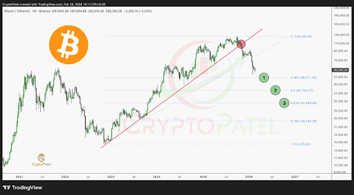 Bitcoin Has Officially Entered Bearish Territory, And It’s Headed To $35,000; Chart Shows