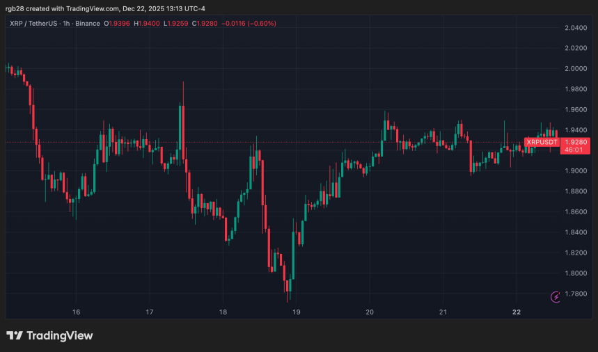 XRP ETFs Record 25-Day Streak As Price Eyes Key Level image 2