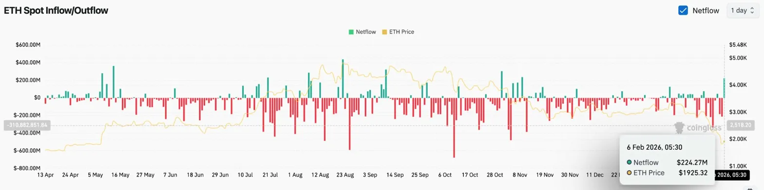 Ethereum narxi bashorati: ETH 10% ga sakradi, chunki katta kirimlar insayderlar sotuvi bilan to‘qnashmoqda