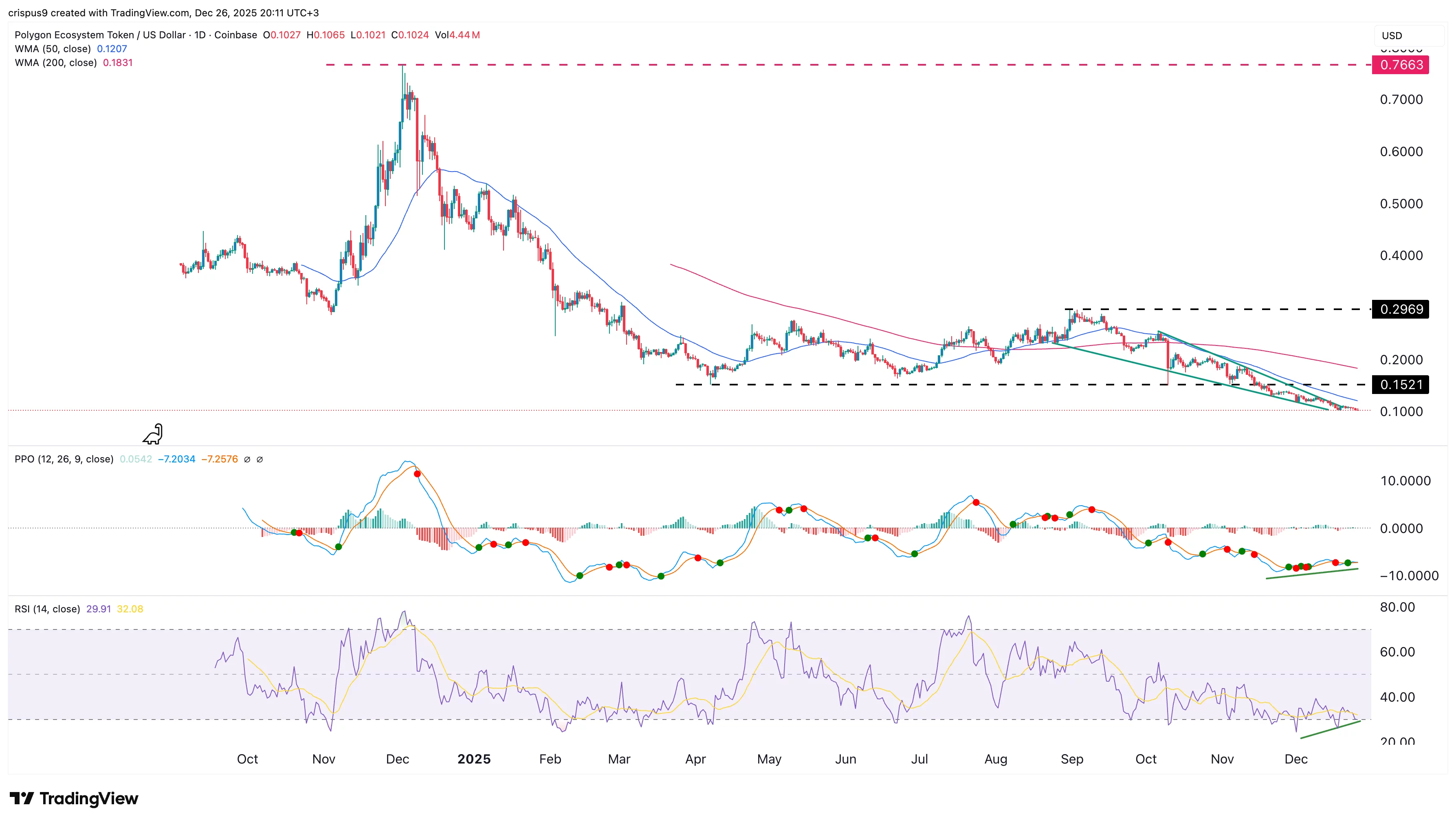  Polygon price forms bullish pattern; transactions, addresses jump 